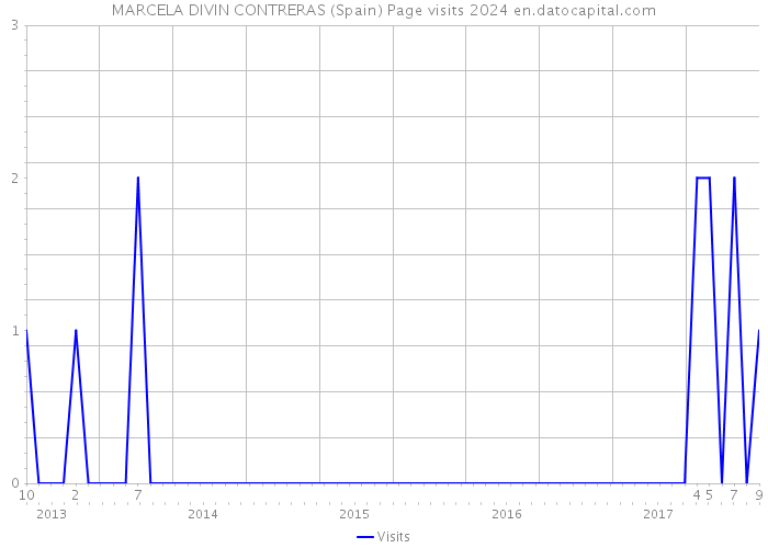 MARCELA DIVIN CONTRERAS (Spain) Page visits 2024 