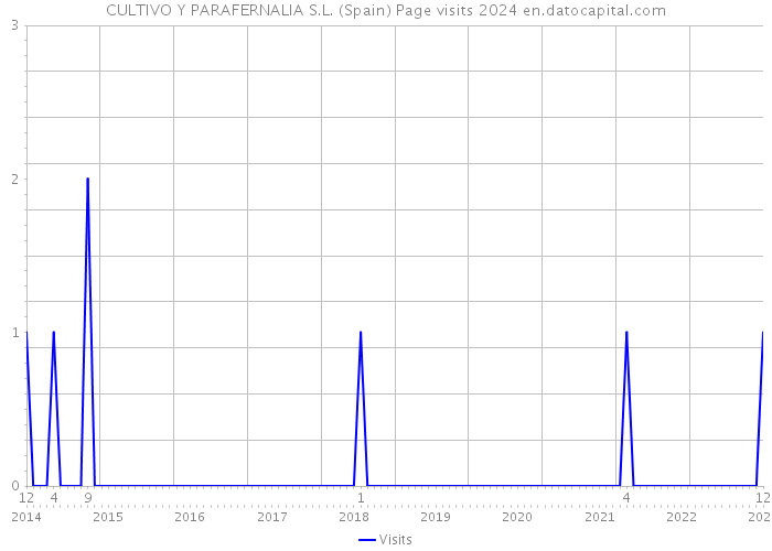 CULTIVO Y PARAFERNALIA S.L. (Spain) Page visits 2024 