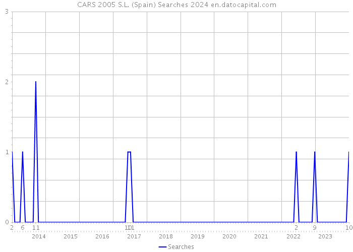 CARS 2005 S.L. (Spain) Searches 2024 