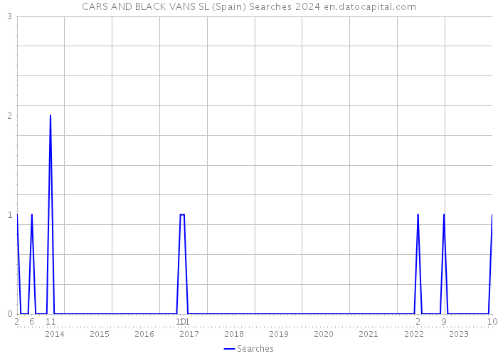 CARS AND BLACK VANS SL (Spain) Searches 2024 