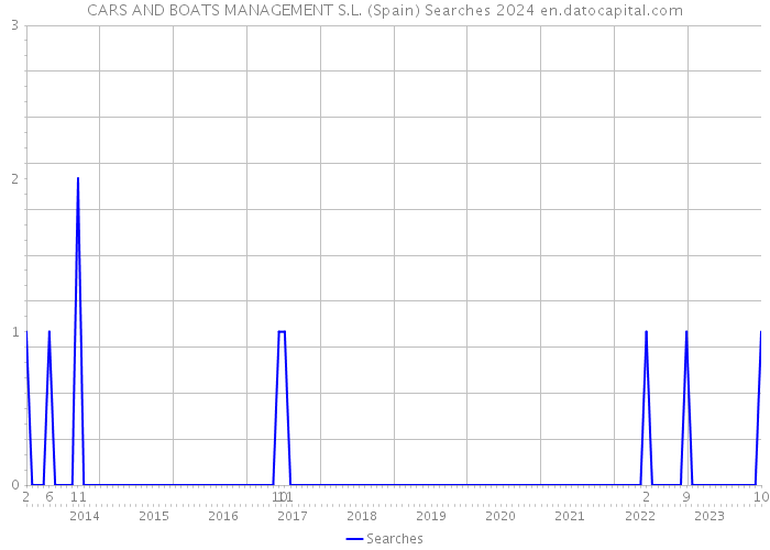 CARS AND BOATS MANAGEMENT S.L. (Spain) Searches 2024 