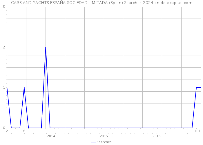 CARS AND YACHTS ESPAÑA SOCIEDAD LIMITADA (Spain) Searches 2024 