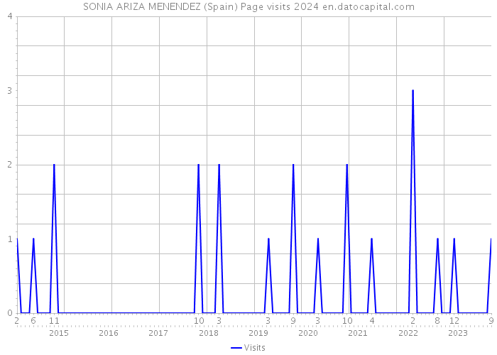 SONIA ARIZA MENENDEZ (Spain) Page visits 2024 