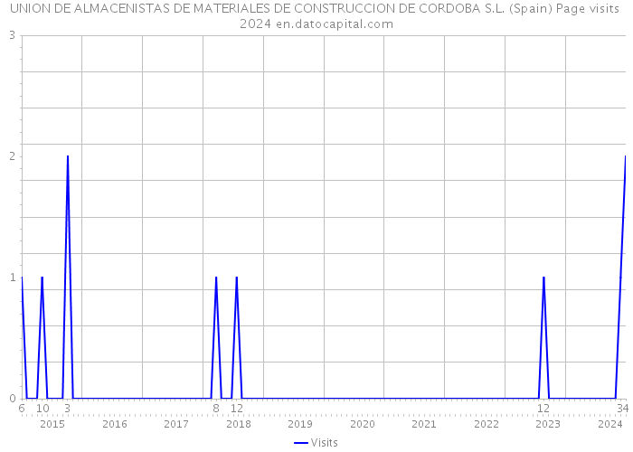 UNION DE ALMACENISTAS DE MATERIALES DE CONSTRUCCION DE CORDOBA S.L. (Spain) Page visits 2024 