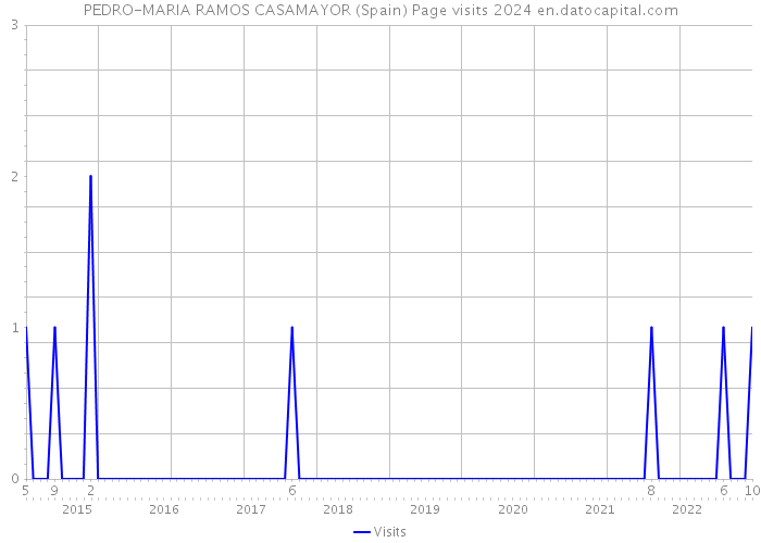 PEDRO-MARIA RAMOS CASAMAYOR (Spain) Page visits 2024 