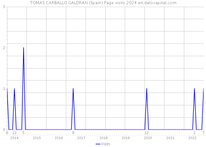 TOMAS CARBALLO GALDRAN (Spain) Page visits 2024 