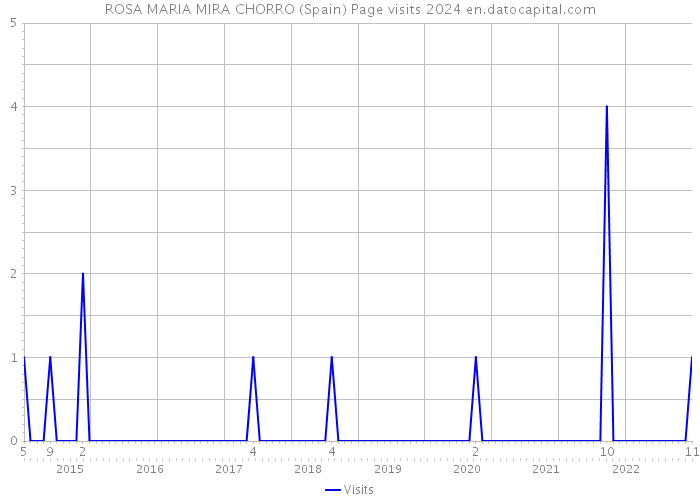 ROSA MARIA MIRA CHORRO (Spain) Page visits 2024 