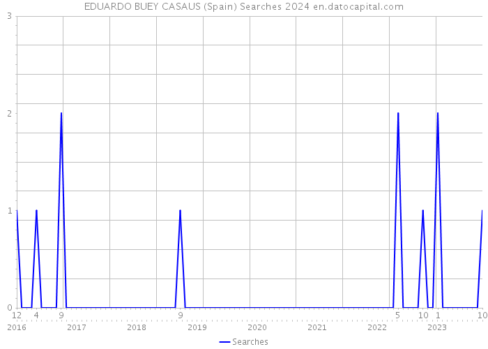 EDUARDO BUEY CASAUS (Spain) Searches 2024 