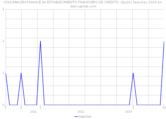 VOLKSWAGEN FINANCE SA ESTABLECIMIENTO FINANCIERO DE CREDITO. (Spain) Searches 2024 