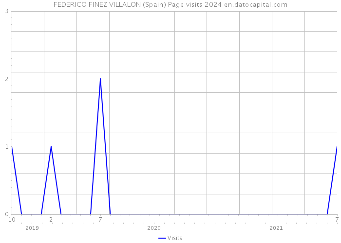 FEDERICO FINEZ VILLALON (Spain) Page visits 2024 
