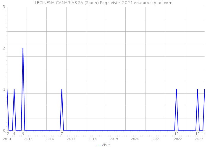 LECINENA CANARIAS SA (Spain) Page visits 2024 