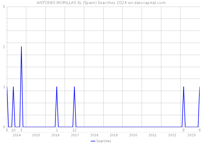 ANTONIO MORILLAS SL (Spain) Searches 2024 