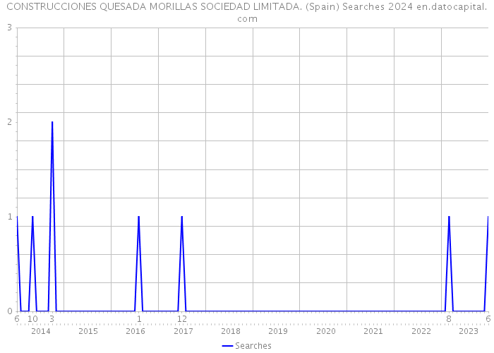 CONSTRUCCIONES QUESADA MORILLAS SOCIEDAD LIMITADA. (Spain) Searches 2024 