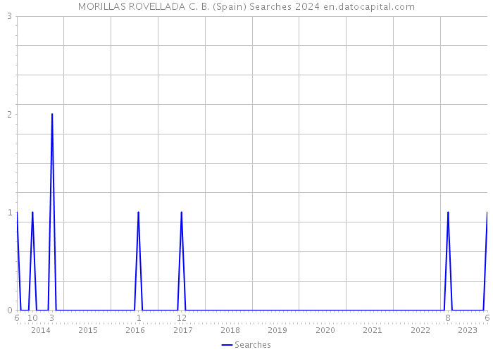 MORILLAS ROVELLADA C. B. (Spain) Searches 2024 