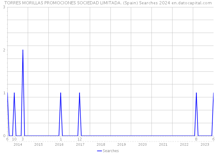 TORRES MORILLAS PROMOCIONES SOCIEDAD LIMITADA. (Spain) Searches 2024 