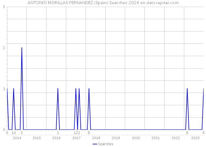 ANTONIO MORILLAS FERNANDEZ (Spain) Searches 2024 