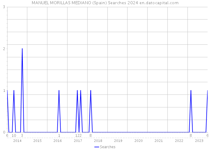 MANUEL MORILLAS MEDIANO (Spain) Searches 2024 