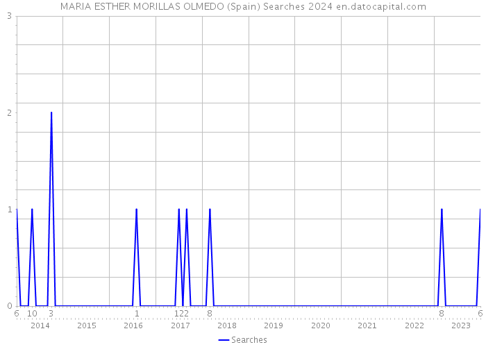 MARIA ESTHER MORILLAS OLMEDO (Spain) Searches 2024 