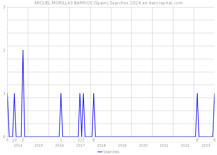 MIGUEL MORILLAS BARRIOS (Spain) Searches 2024 