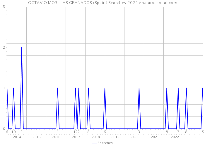 OCTAVIO MORILLAS GRANADOS (Spain) Searches 2024 