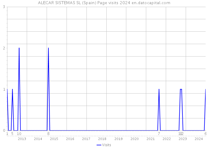 ALECAR SISTEMAS SL (Spain) Page visits 2024 