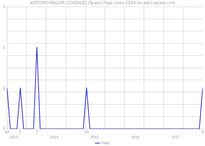 ANTONIO MILLOR GONZALEZ (Spain) Page visits 2024 