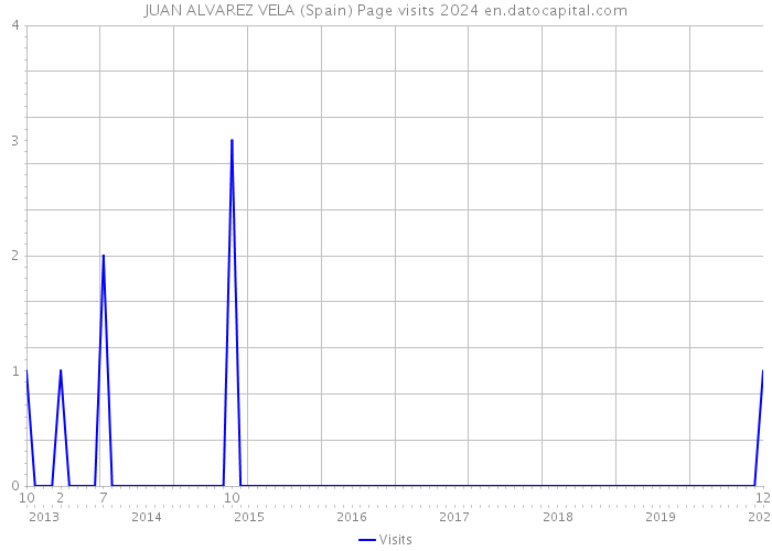 JUAN ALVAREZ VELA (Spain) Page visits 2024 