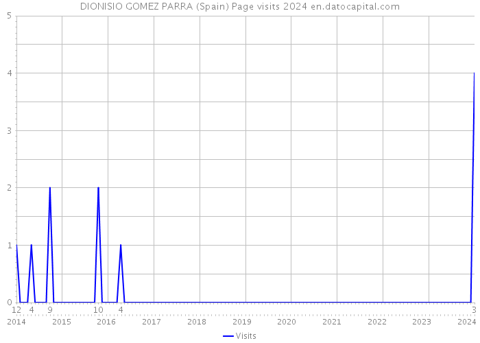 DIONISIO GOMEZ PARRA (Spain) Page visits 2024 