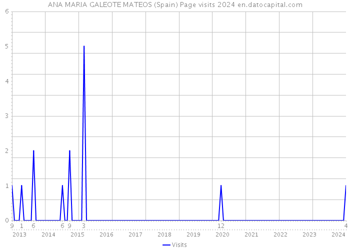 ANA MARIA GALEOTE MATEOS (Spain) Page visits 2024 