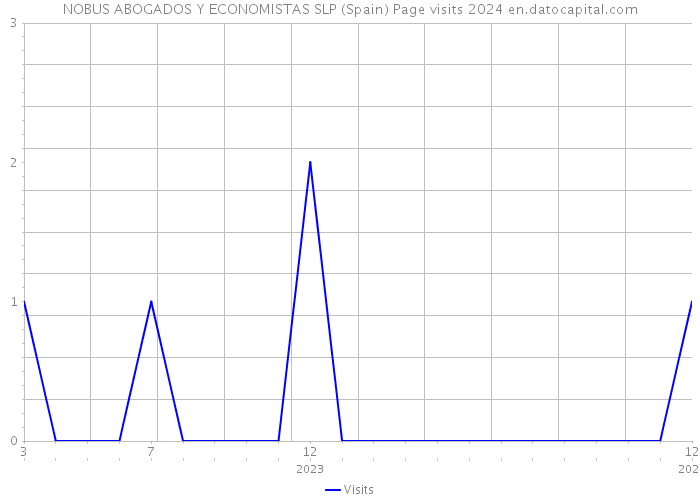 NOBUS ABOGADOS Y ECONOMISTAS SLP (Spain) Page visits 2024 