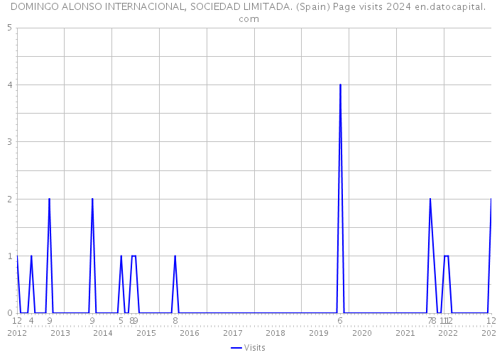 DOMINGO ALONSO INTERNACIONAL, SOCIEDAD LIMITADA. (Spain) Page visits 2024 