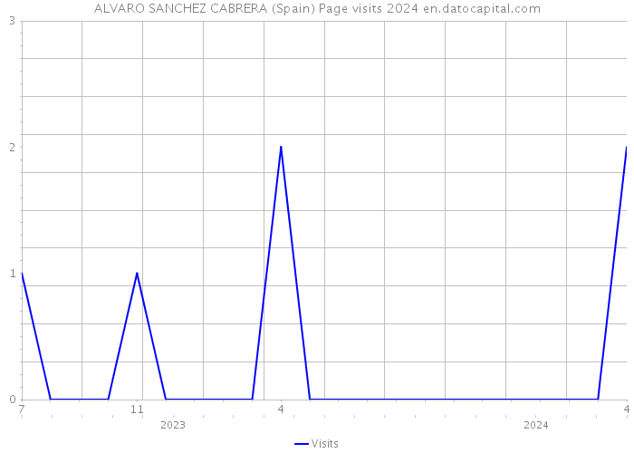 ALVARO SANCHEZ CABRERA (Spain) Page visits 2024 