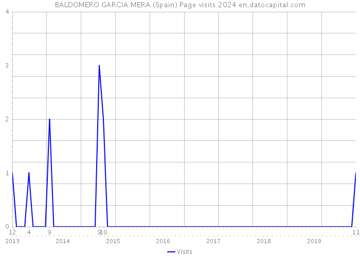 BALDOMERO GARCIA MERA (Spain) Page visits 2024 