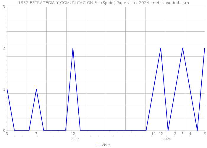 1952 ESTRATEGIA Y COMUNICACION SL. (Spain) Page visits 2024 
