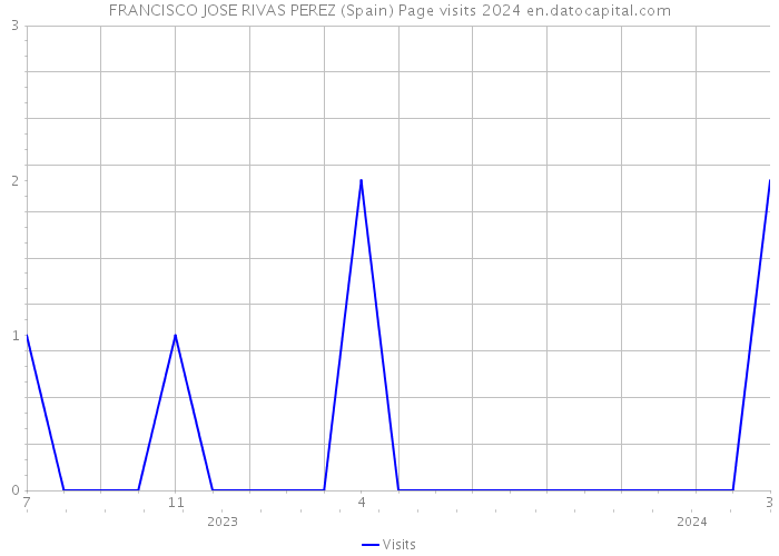 FRANCISCO JOSE RIVAS PEREZ (Spain) Page visits 2024 