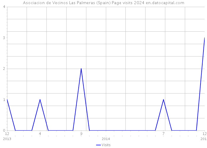 Asociacion de Vecinos Las Palmeras (Spain) Page visits 2024 