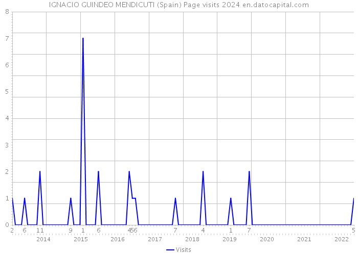 IGNACIO GUINDEO MENDICUTI (Spain) Page visits 2024 