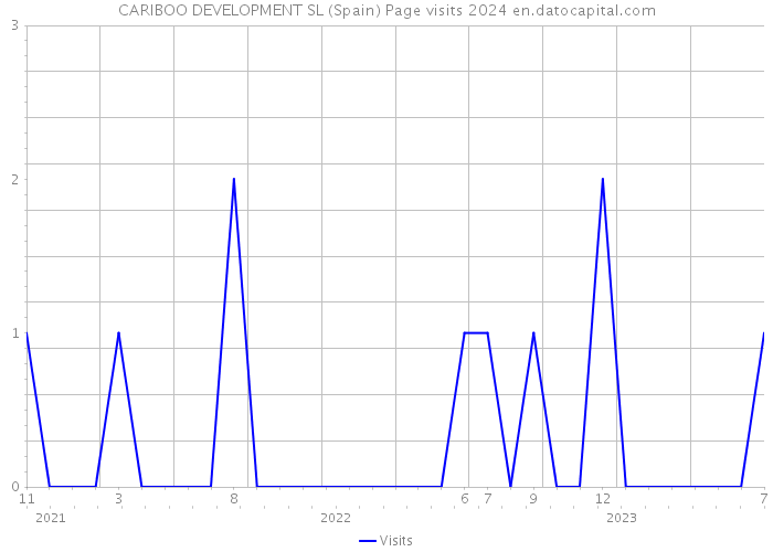 CARIBOO DEVELOPMENT SL (Spain) Page visits 2024 