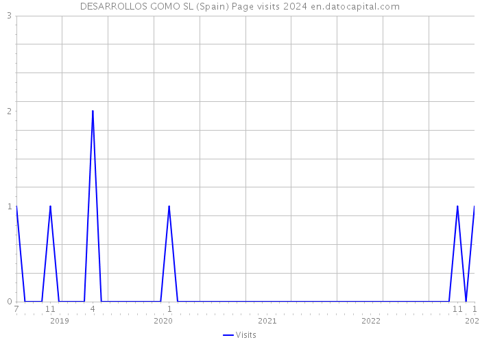 DESARROLLOS GOMO SL (Spain) Page visits 2024 