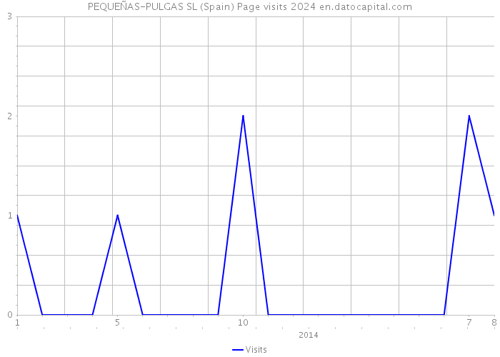 PEQUEÑAS-PULGAS SL (Spain) Page visits 2024 