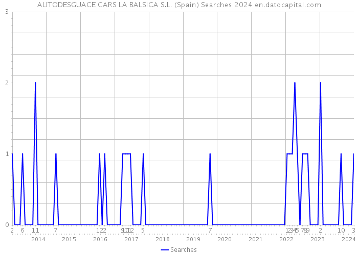 AUTODESGUACE CARS LA BALSICA S.L. (Spain) Searches 2024 