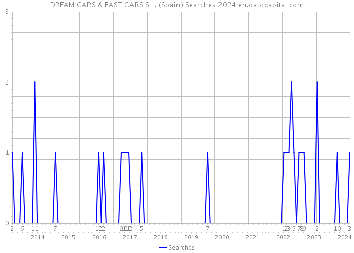 DREAM CARS & FAST CARS S.L. (Spain) Searches 2024 