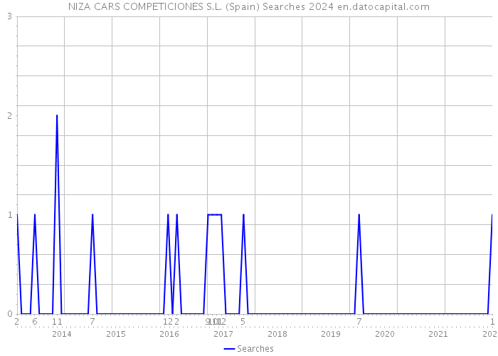 NIZA CARS COMPETICIONES S.L. (Spain) Searches 2024 