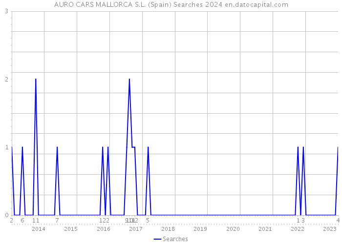 AURO CARS MALLORCA S.L. (Spain) Searches 2024 
