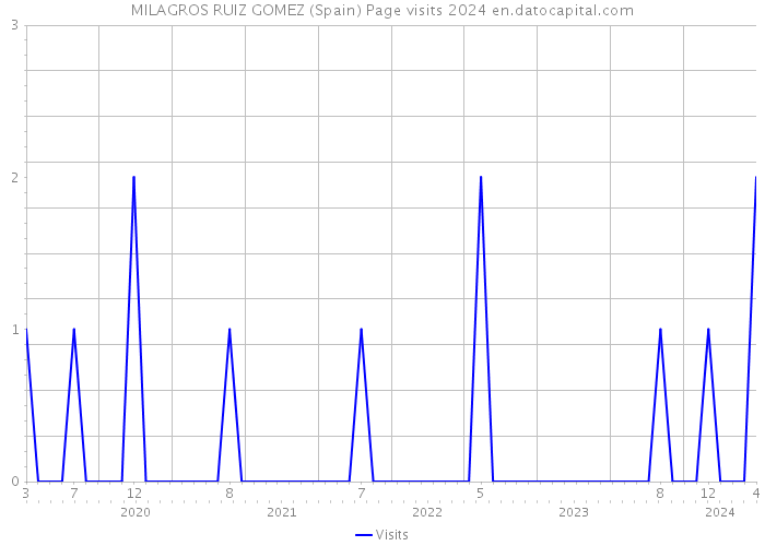 MILAGROS RUIZ GOMEZ (Spain) Page visits 2024 