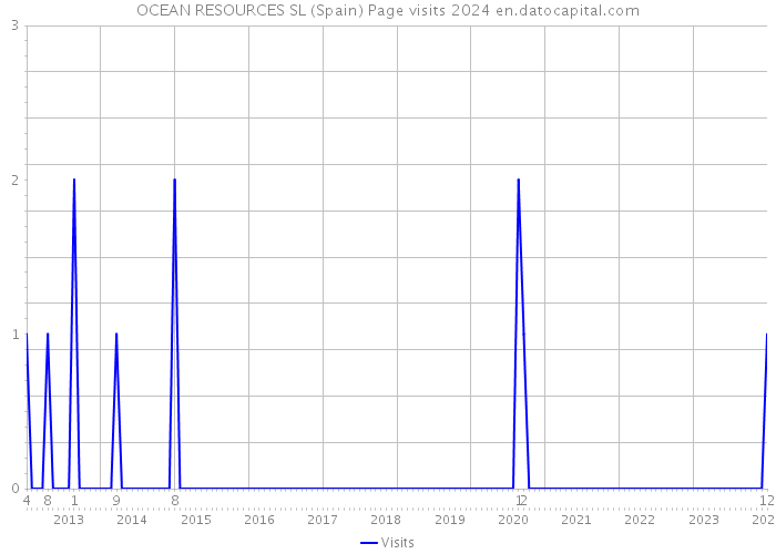 OCEAN RESOURCES SL (Spain) Page visits 2024 