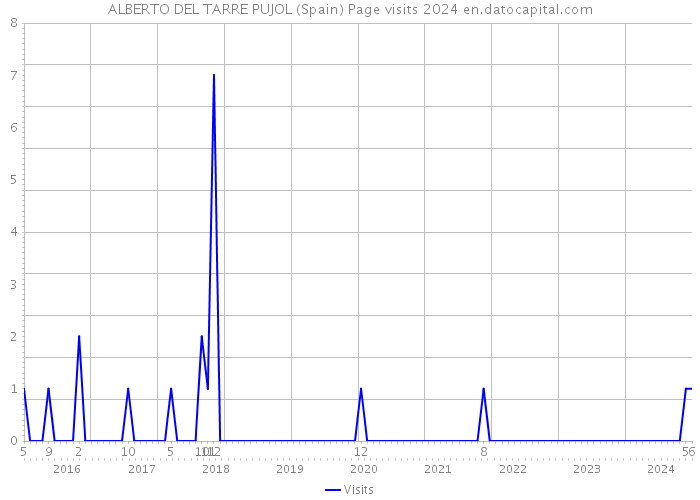 ALBERTO DEL TARRE PUJOL (Spain) Page visits 2024 