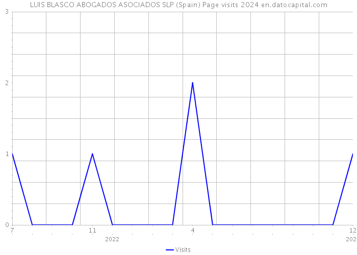 LUIS BLASCO ABOGADOS ASOCIADOS SLP (Spain) Page visits 2024 