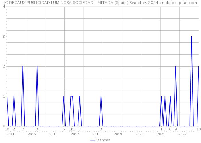 JC DECAUX PUBLICIDAD LUMINOSA SOCIEDAD LIMITADA (Spain) Searches 2024 