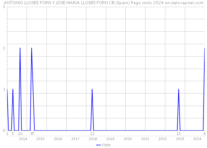 ANTONIO LLOSES FORN Y JOSE MARIA LLOSES FORN CB (Spain) Page visits 2024 